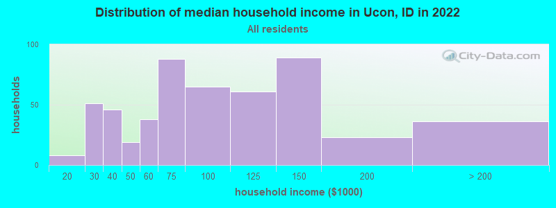 Distribution of median household income in Ucon, ID in 2022