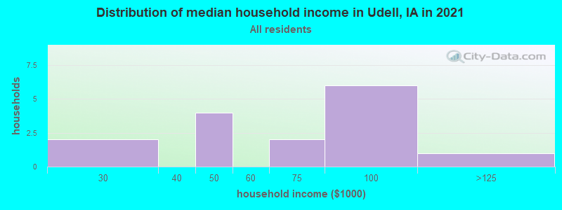 Distribution of median household income in Udell, IA in 2022