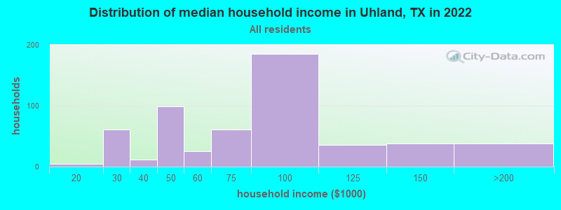 Distribution of median household income in Uhland, TX in 2022