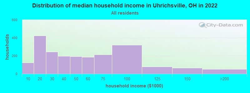 Distribution of median household income in Uhrichsville, OH in 2019