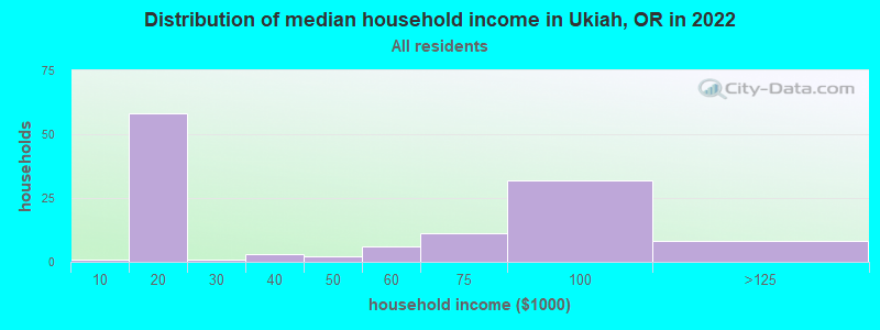 Distribution of median household income in Ukiah, OR in 2022