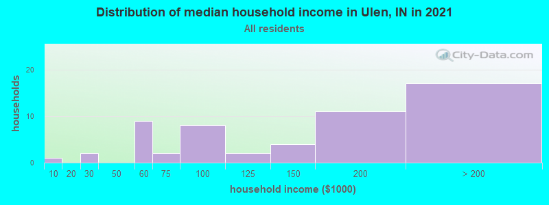 Distribution of median household income in Ulen, IN in 2022