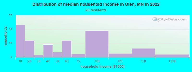 Distribution of median household income in Ulen, MN in 2022