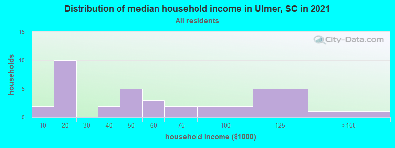 Distribution of median household income in Ulmer, SC in 2022