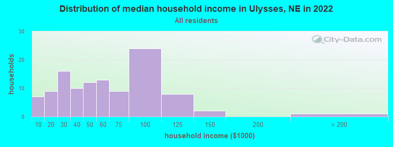 Distribution of median household income in Ulysses, NE in 2022