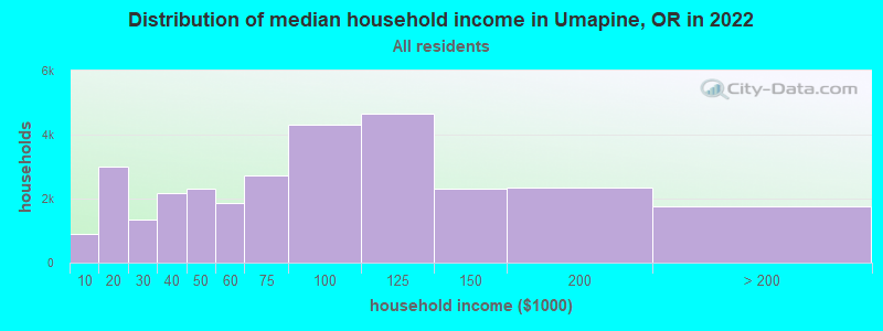 Distribution of median household income in Umapine, OR in 2022