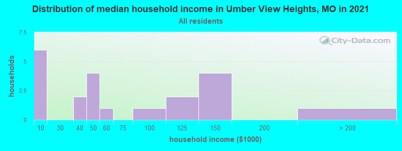 Distribution of median household income in Umber View Heights, MO in 2022