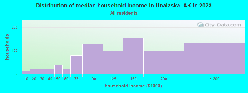 Distribution of median household income in Unalaska, AK in 2022