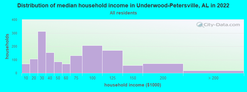 Distribution of median household income in Underwood-Petersville, AL in 2022