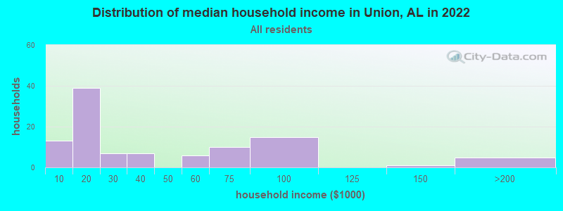 Distribution of median household income in Union, AL in 2022