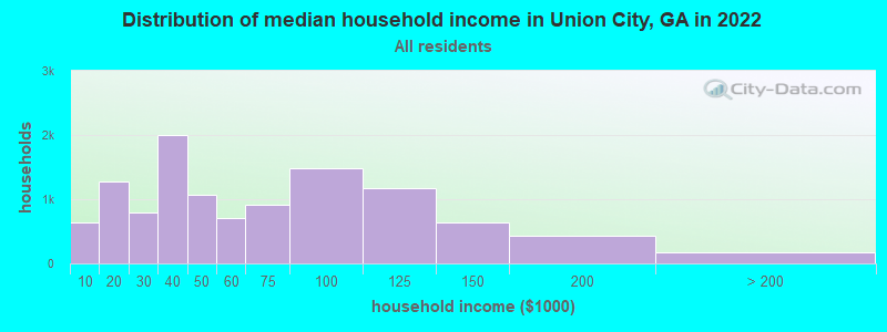 Distribution of median household income in Union City, GA in 2021
