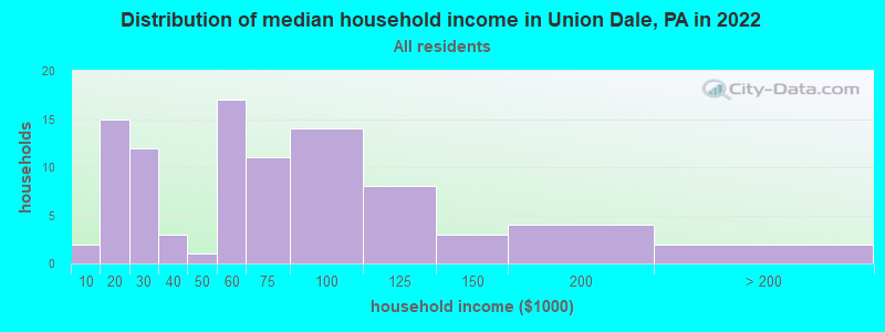 Distribution of median household income in Union Dale, PA in 2022