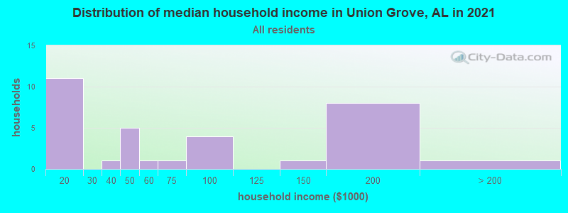 Distribution of median household income in Union Grove, AL in 2022