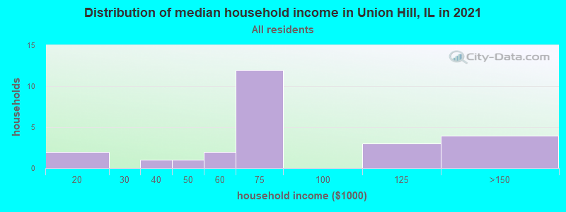 Distribution of median household income in Union Hill, IL in 2022