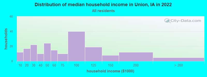 Distribution of median household income in Union, IA in 2022