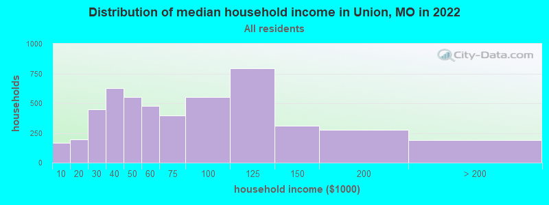 Distribution of median household income in Union, MO in 2021