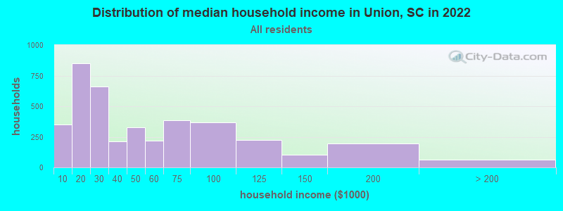 Distribution of median household income in Union, SC in 2021
