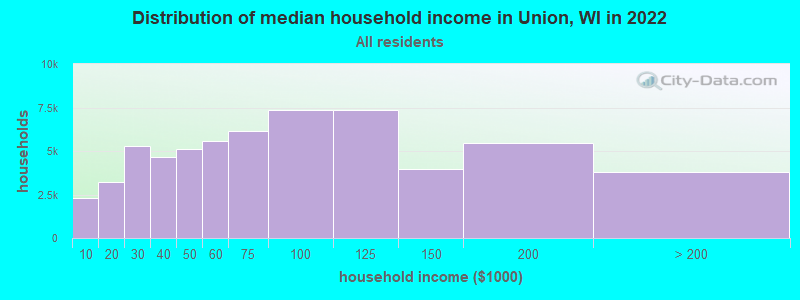 Distribution of median household income in Union, WI in 2022