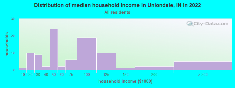 Distribution of median household income in Uniondale, IN in 2019