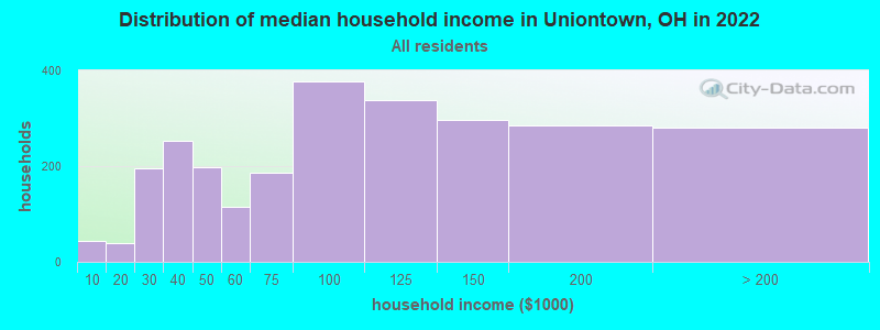 Distribution of median household income in Uniontown, OH in 2022