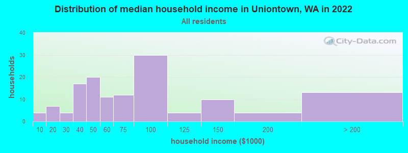 Distribution of median household income in Uniontown, WA in 2022