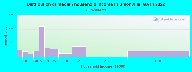 Distribution of median household income in Unionville, GA in 2022