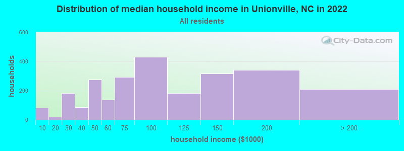 Distribution of median household income in Unionville, NC in 2019