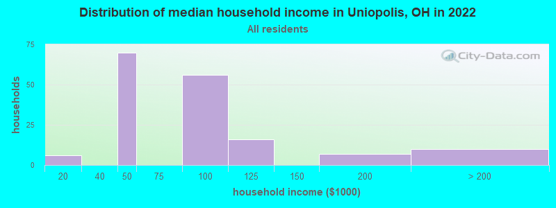 Distribution of median household income in Uniopolis, OH in 2022