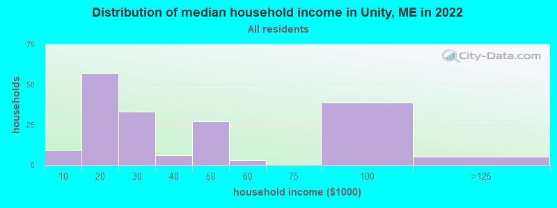 Distribution of median household income in Unity, ME in 2022