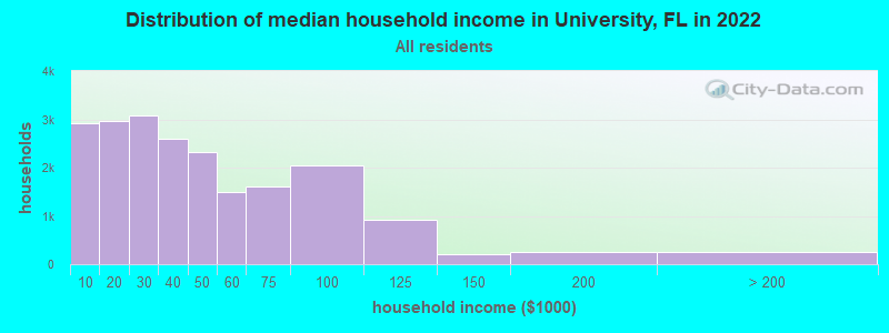 Distribution of median household income in University, FL in 2021