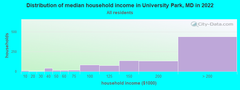 Distribution of median household income in University Park, MD in 2022