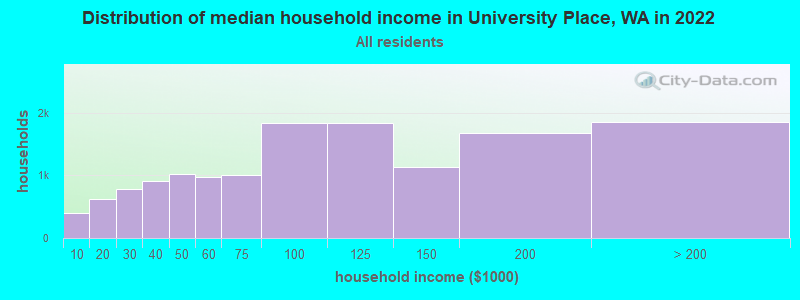 Distribution of median household income in University Place, WA in 2019