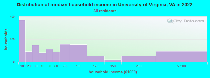 Distribution of median household income in University of Virginia, VA in 2022