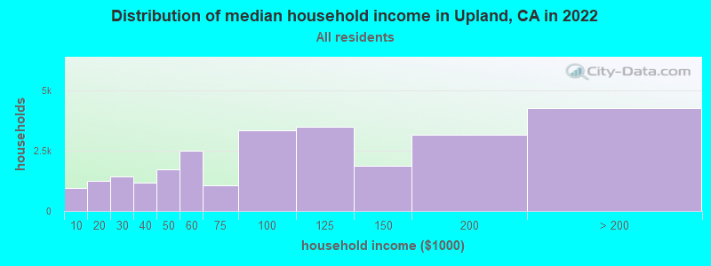 Distribution of median household income in Upland, CA in 2022