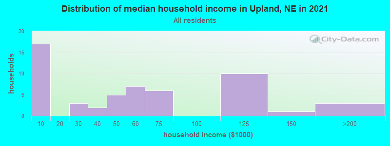 Distribution of median household income in Upland, NE in 2022