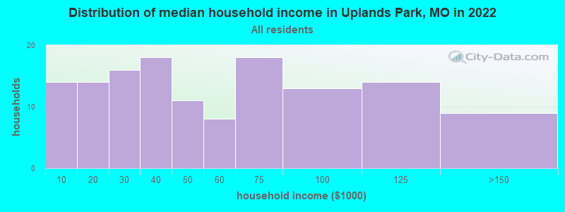 Distribution of median household income in Uplands Park, MO in 2022