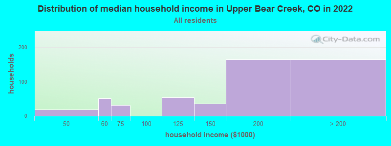 Distribution of median household income in Upper Bear Creek, CO in 2022