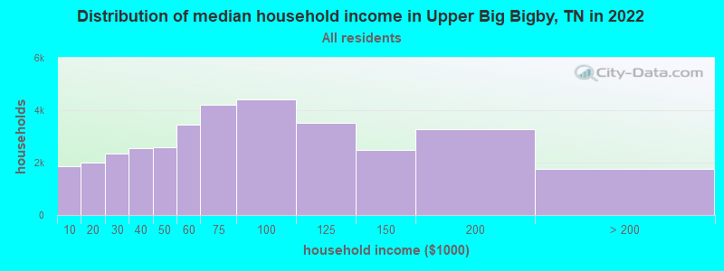 Distribution of median household income in Upper Big Bigby, TN in 2022