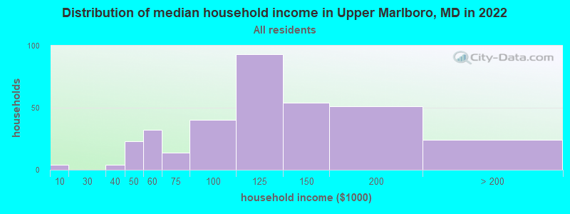 Distribution of median household income in Upper Marlboro, MD in 2019