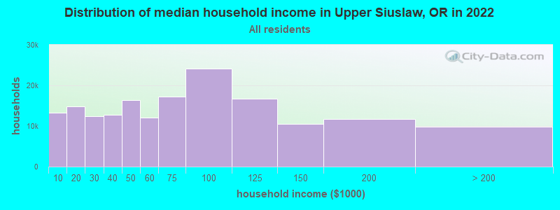 Distribution of median household income in Upper Siuslaw, OR in 2022