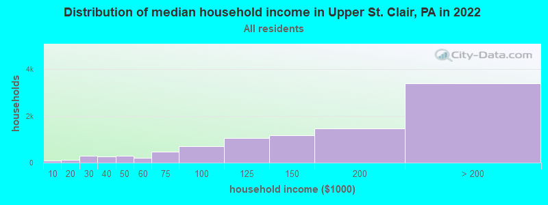 Distribution of median household income in Upper St. Clair, PA in 2022