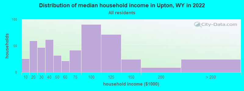Distribution of median household income in Upton, WY in 2022