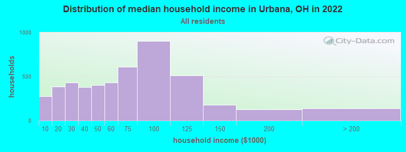 Distribution of median household income in Urbana, OH in 2019