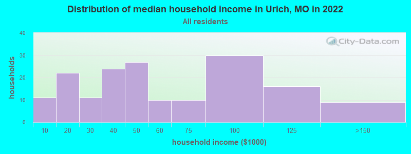 Distribution of median household income in Urich, MO in 2022