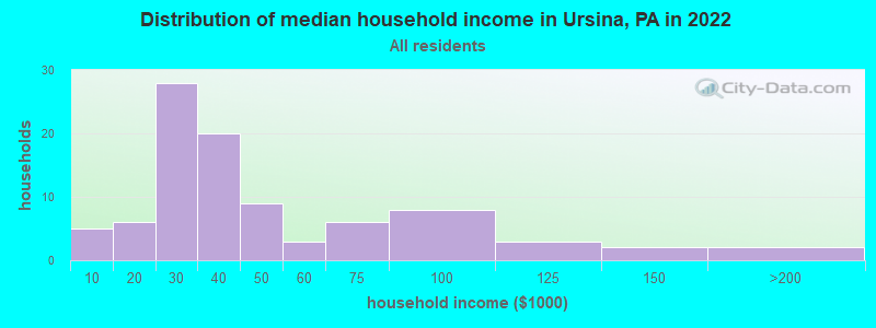 Distribution of median household income in Ursina, PA in 2022
