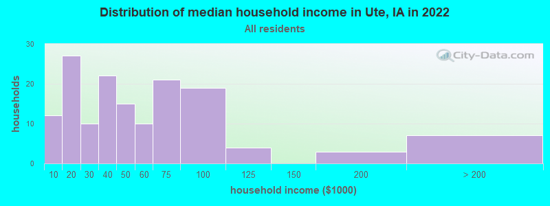 Distribution of median household income in Ute, IA in 2022