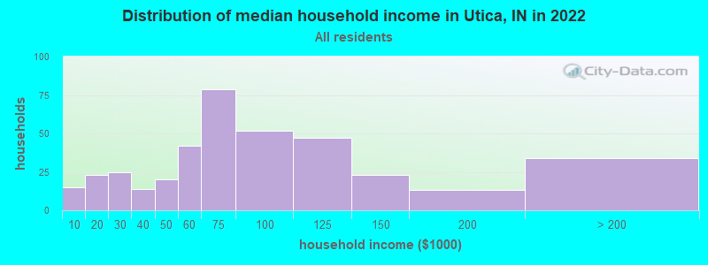 Distribution of median household income in Utica, IN in 2022