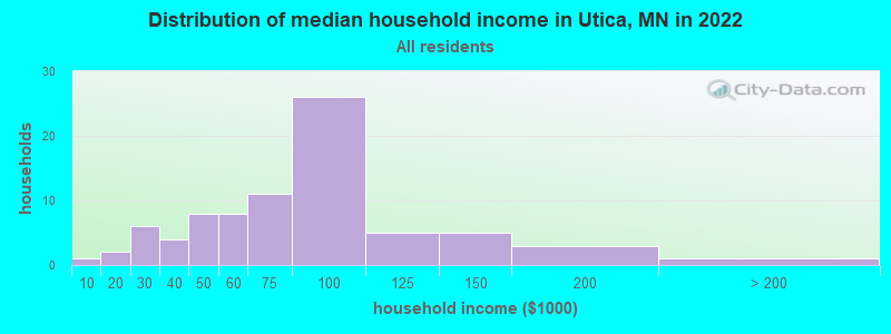 Distribution of median household income in Utica, MN in 2022