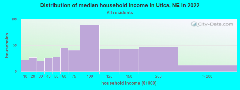 Distribution of median household income in Utica, NE in 2022