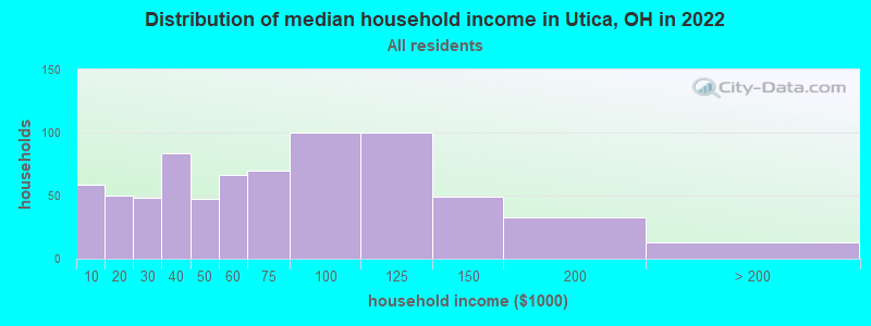 Distribution of median household income in Utica, OH in 2022